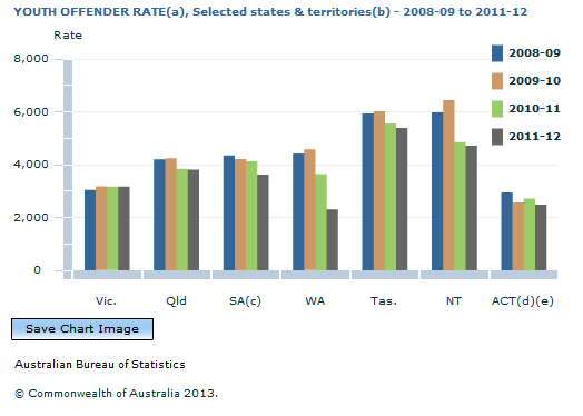 Graph Image for YOUTH OFFENDER RATE(a), Selected states and territories(b) - 2008-09 to 2011-12